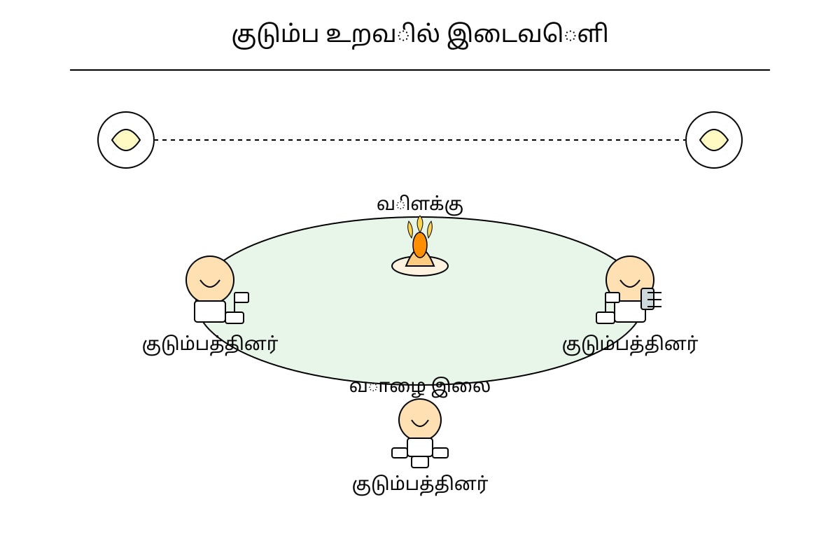 Diagram for Q17 (ALEVEL Tamil H2)