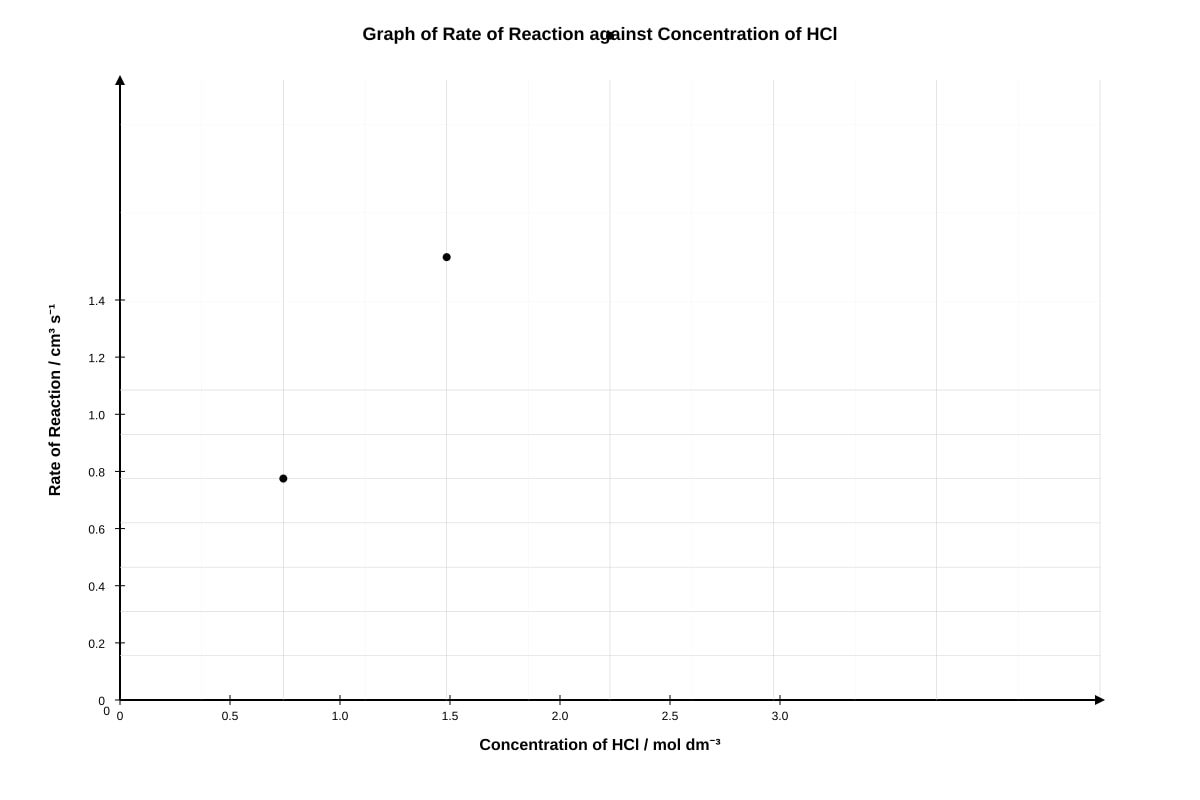 Graph for Q16 (SEC3 Chemistry)