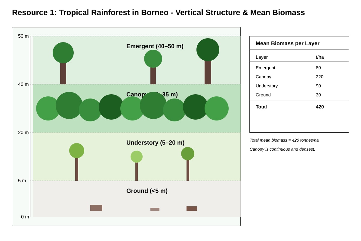 Diagram for Q12 (ALEVEL Geography H2)