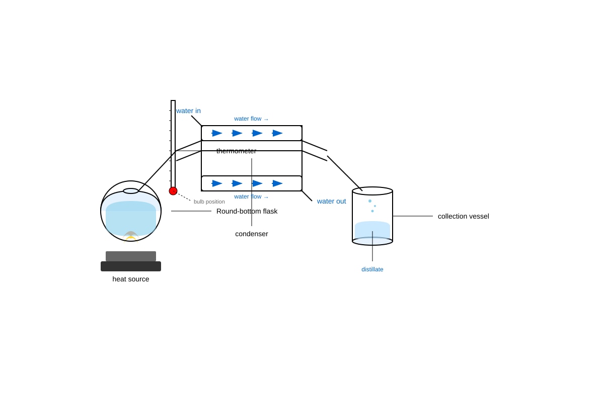 Experimental Setup for Q7 (SEC1 Science)