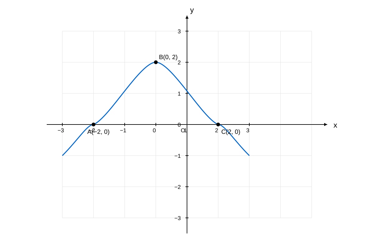 Graph for Q5 (ALEVEL Maths H2)
