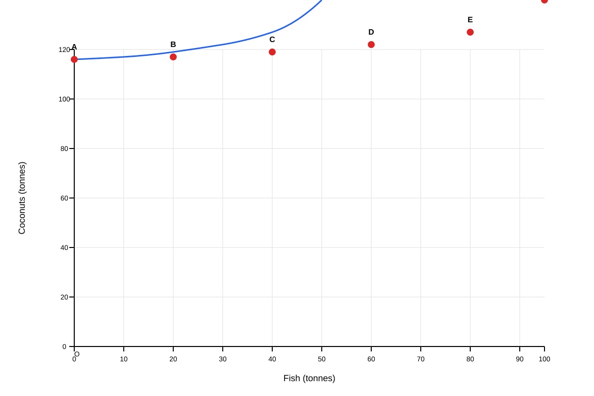 Graph for Q2 (ALEVEL Economics H1)