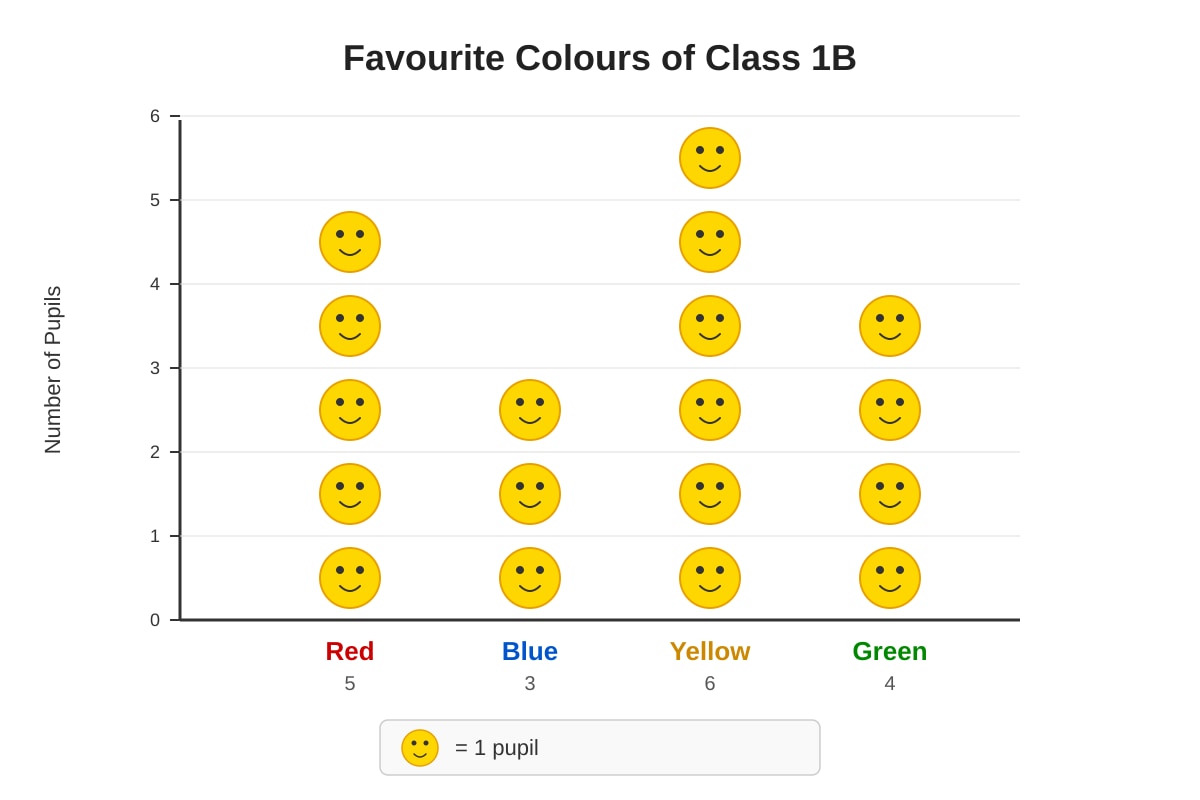 Chart for Q4 (P1 Maths)