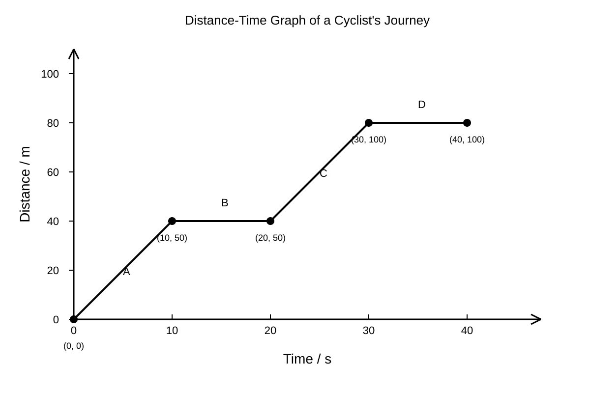 Graph for Q6 (SEC1 Science)