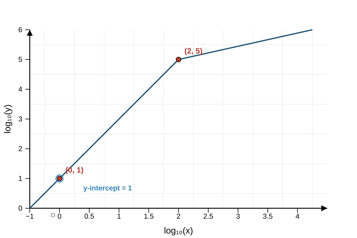 Graph for Q19 (SEC4 Amaths)