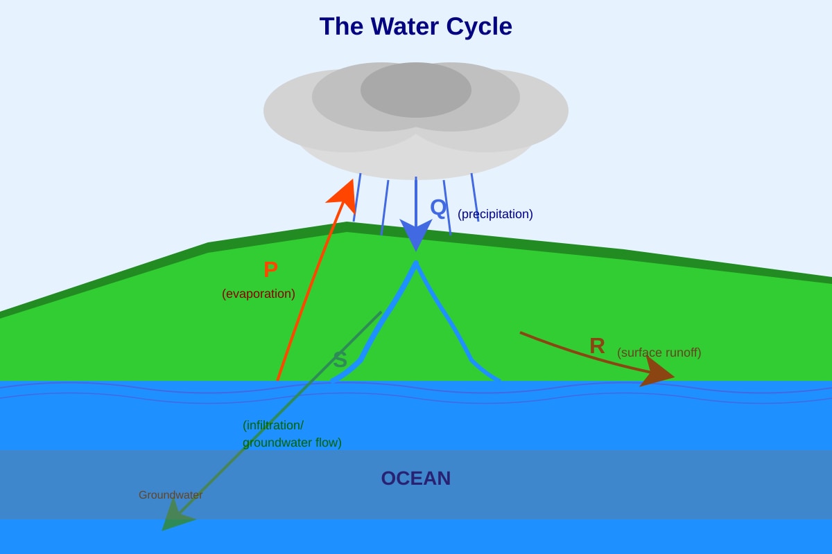 Diagram for Q10 (SEC1 Geography)