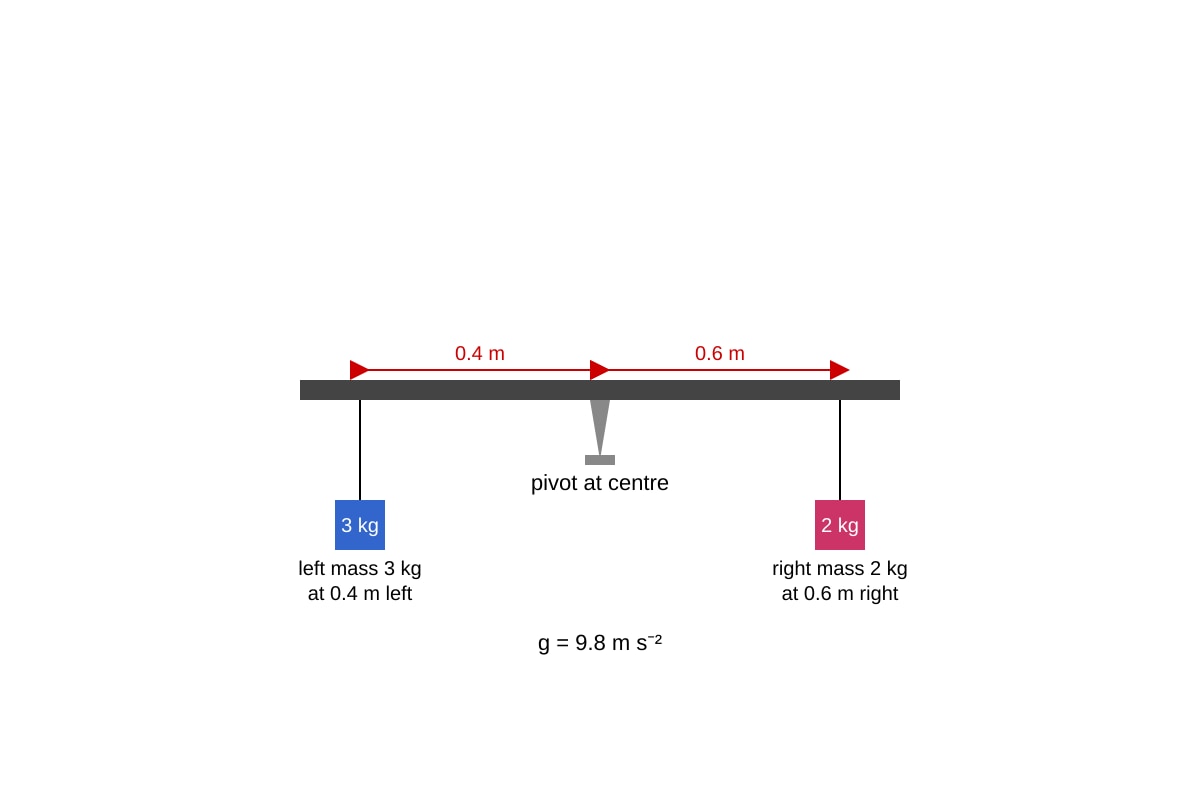 Diagram for Q12 (ALEVEL Physics H1)