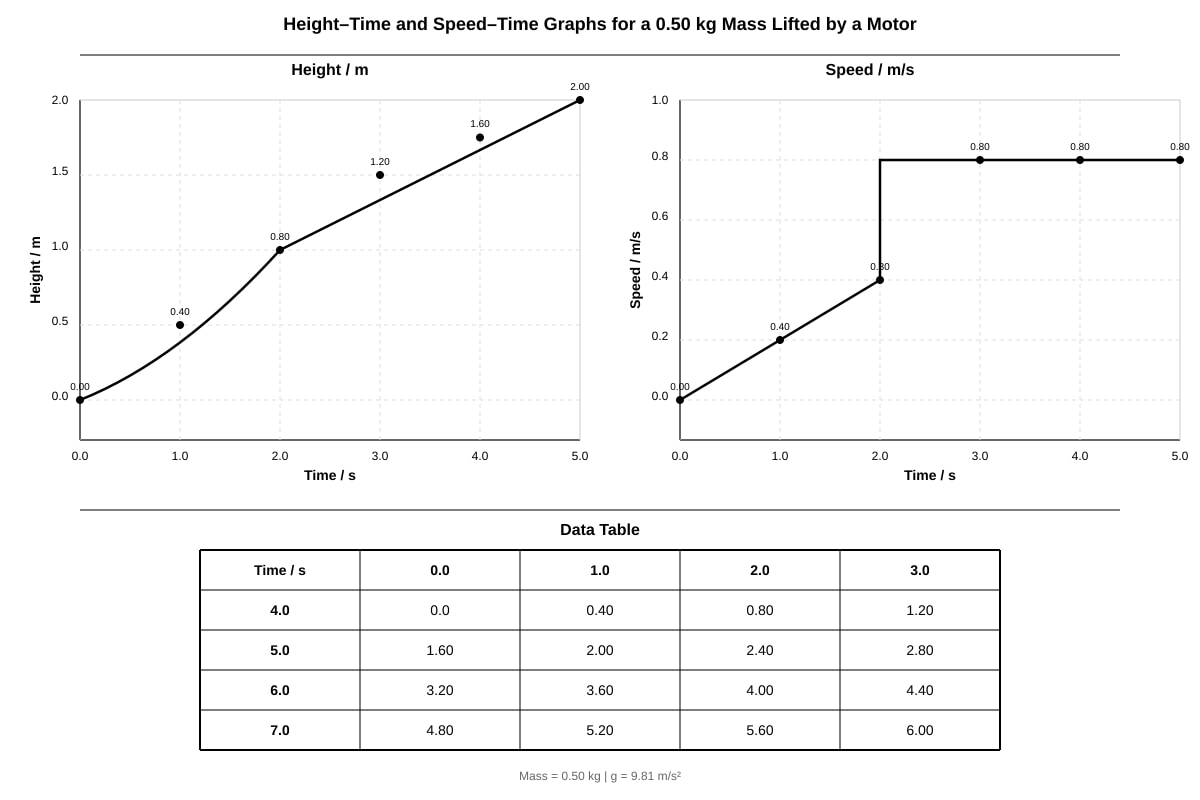 Graph for Q15 (ALEVEL Physics H1)