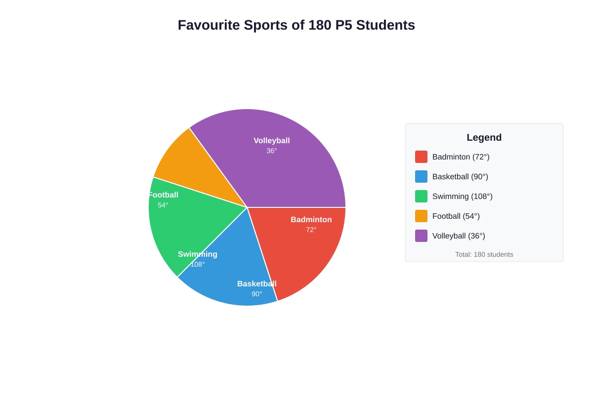 Chart for Q19 (P5 Maths)