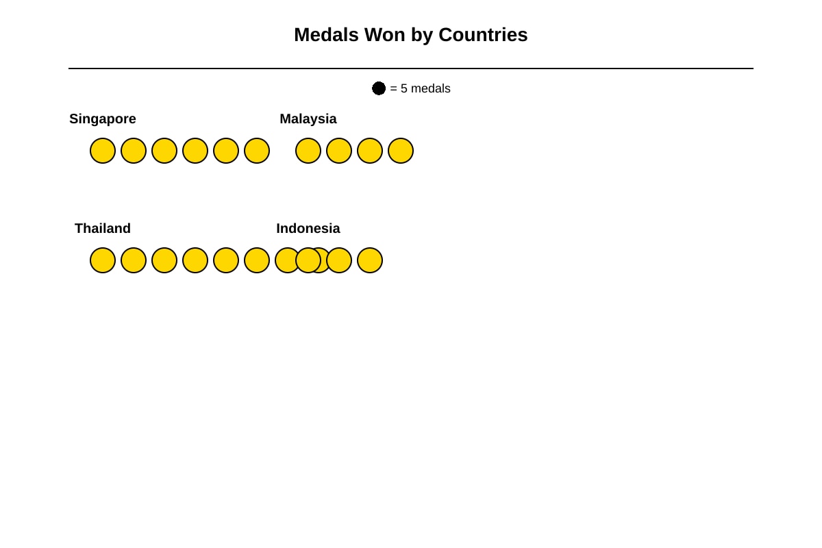 Pictograph for Q5 (P6 Maths)