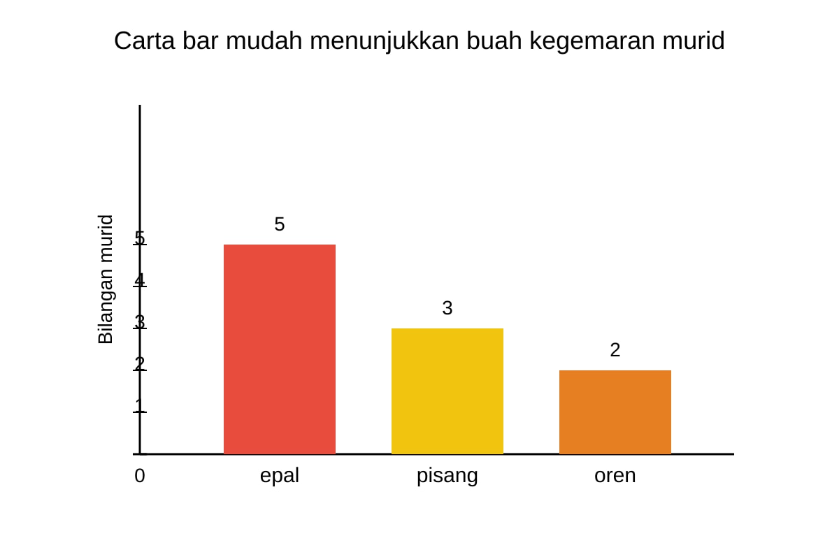 Chart for Q18 (P2 Malay)