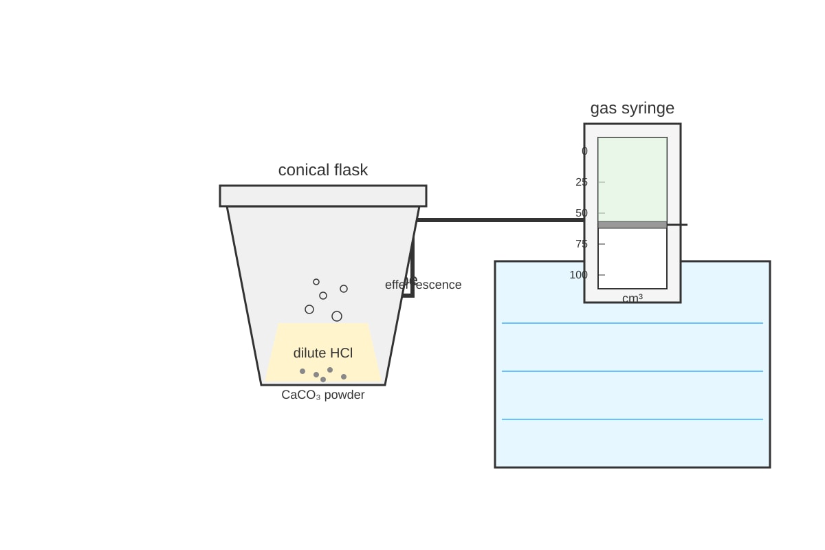 Experimental Setup for Q14 (SEC4 Combined Sci Chem)