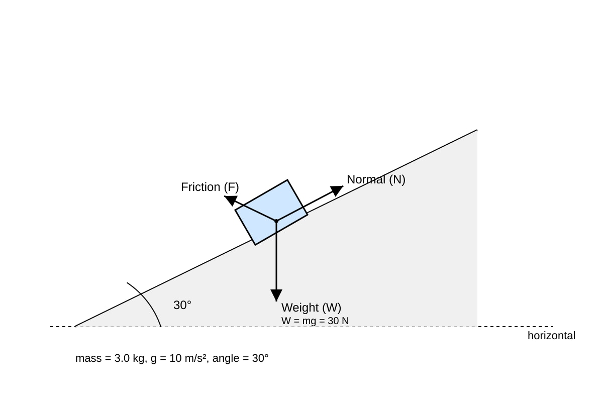 Diagram for Q9 (OLEVEL Combined Science)