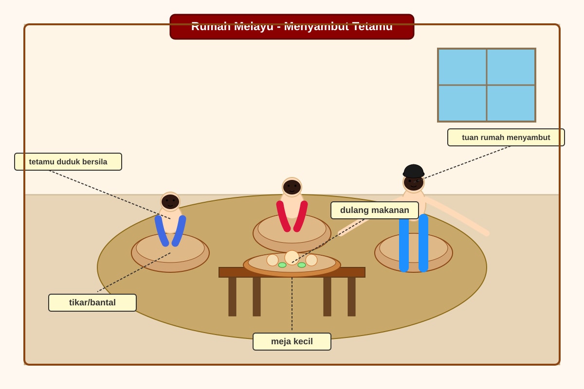 Diagram for Q6-Q10 (Petikan 2 context) (P3 Malay)