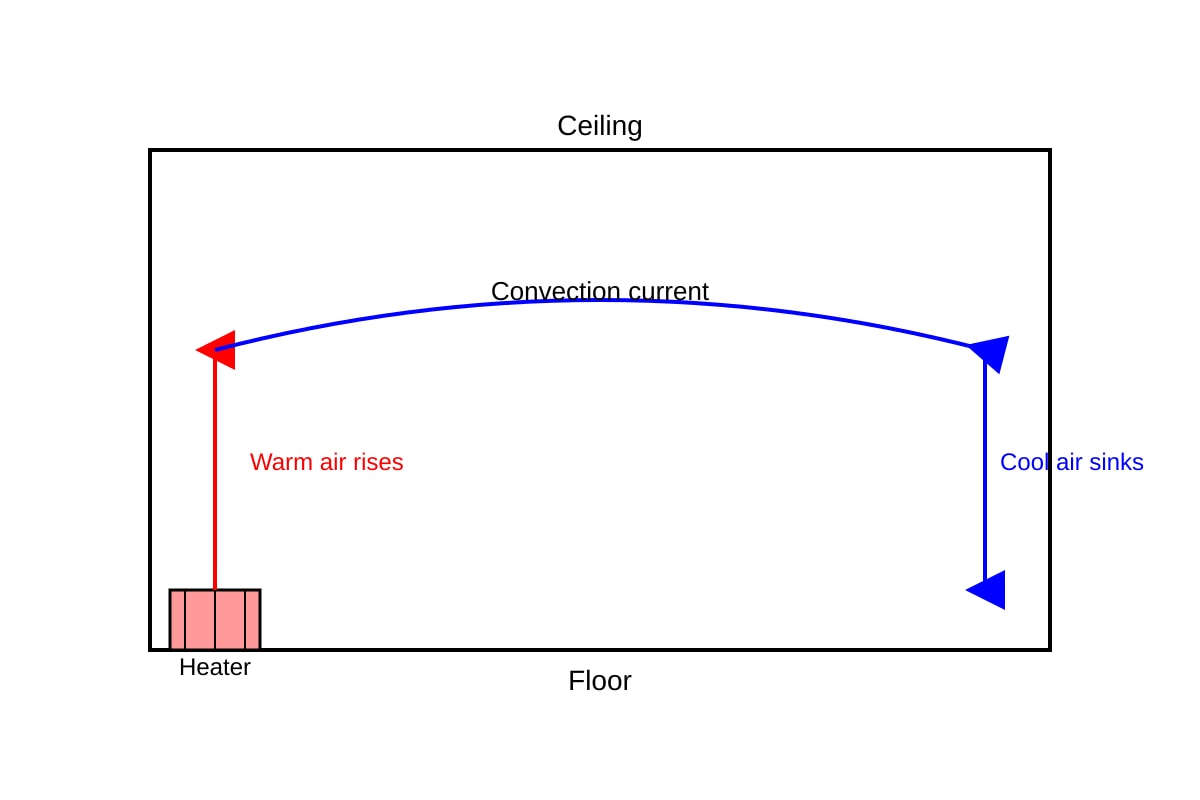 Diagram for Q14 (SEC3 Combined Science)