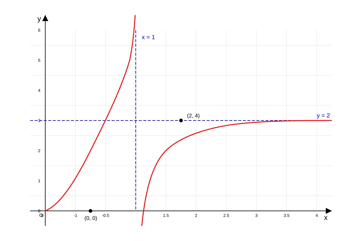 Graph for Q12 (ALEVEL Maths H2)