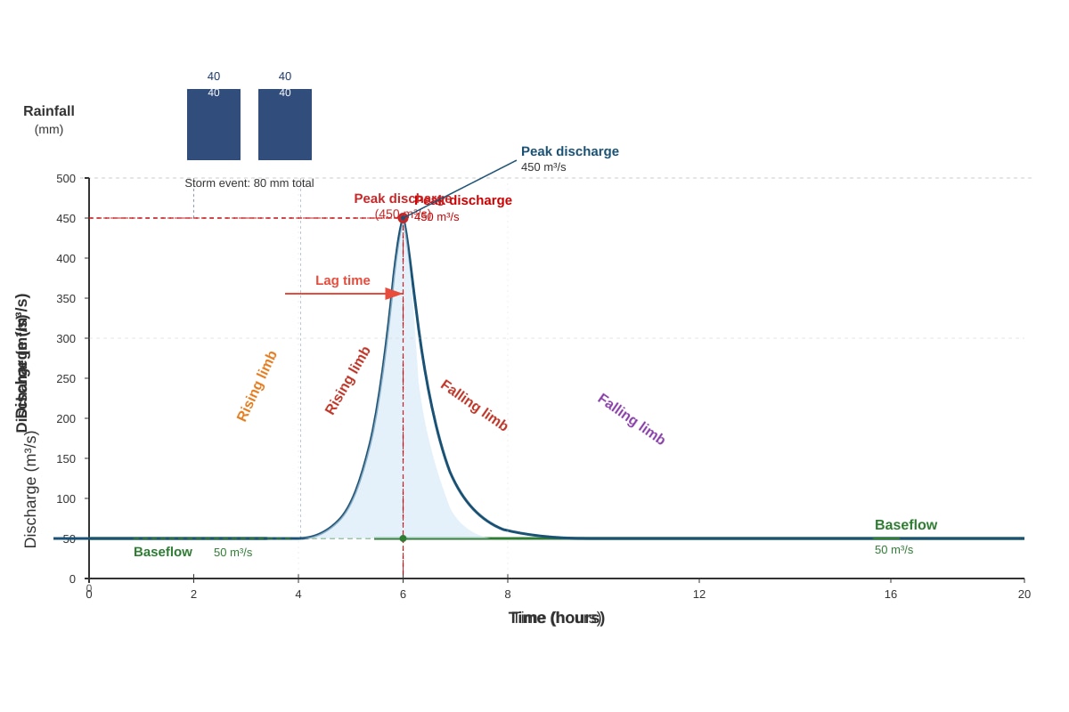Graph for Q9 (ALEVEL Geography H2)