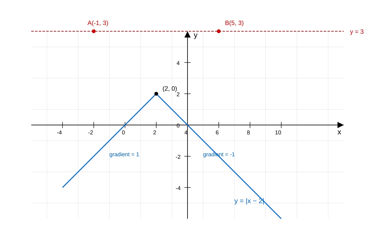 Graph for Q15 (SEC4 Emaths)