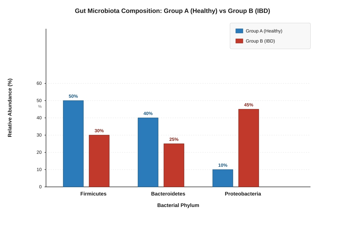Bar Chart for Q12 (ALEVEL Biology H3)