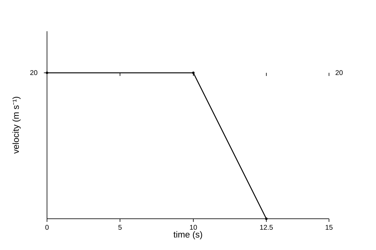 Graph for Q2 (ALEVEL Physics H2)