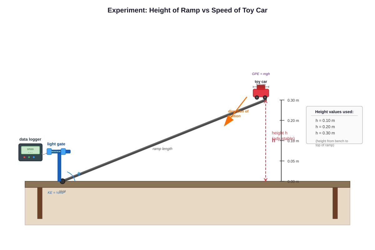 Experimental Setup for Q16 (SEC3 Physics)