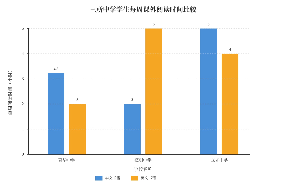 Chart for Q14-Q17 (SEC1 Higher Chinese)