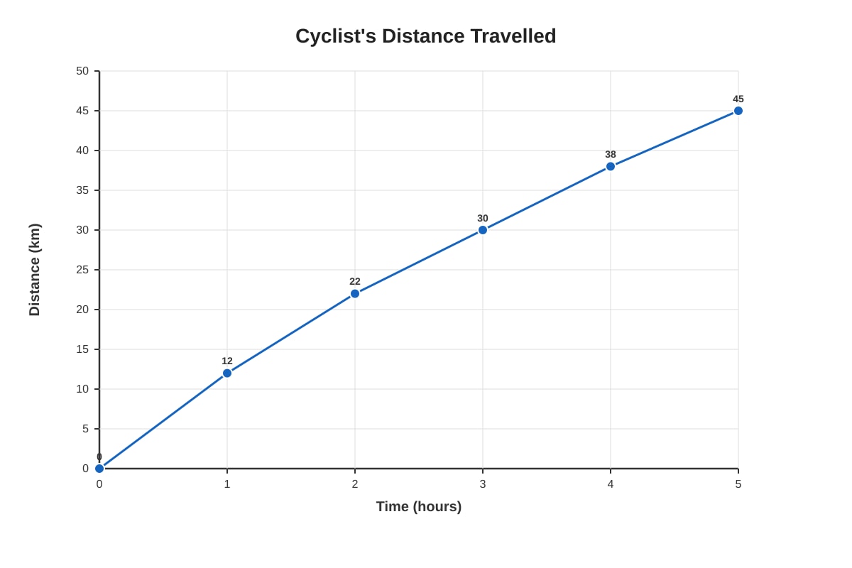 Line Graph for Q17 (P5 Maths)