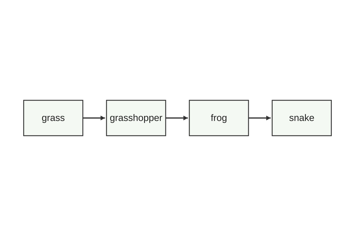 Diagram for Q9 (SEC4 Combined Sci Bio)