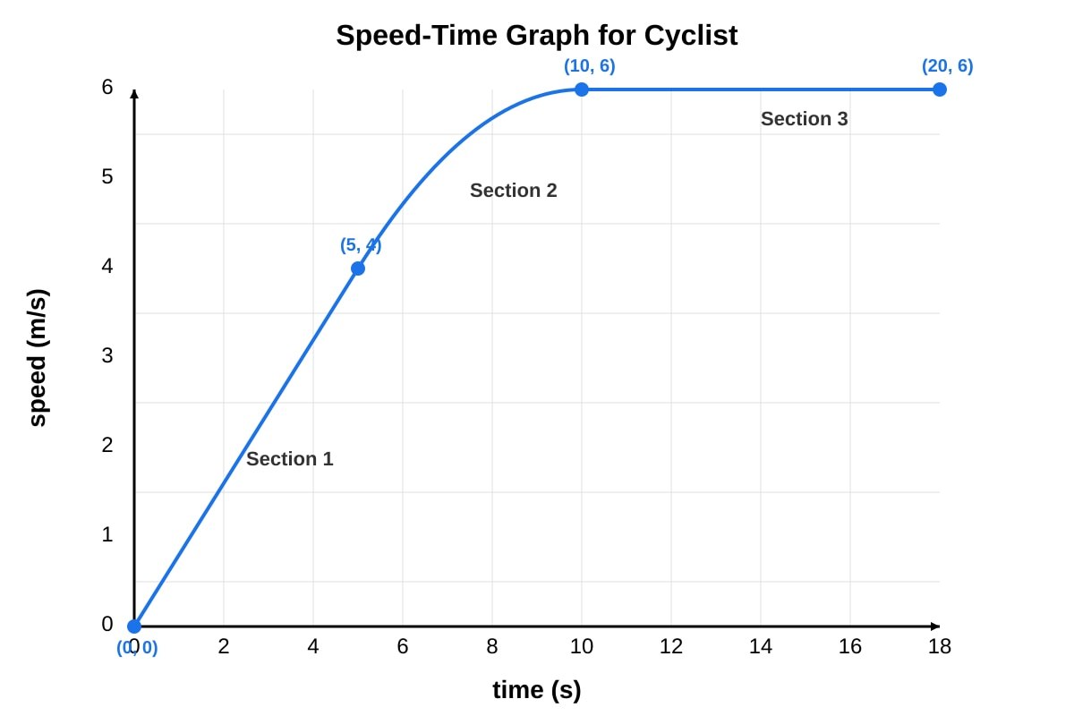Graph for Q14 (SEC1 Science)