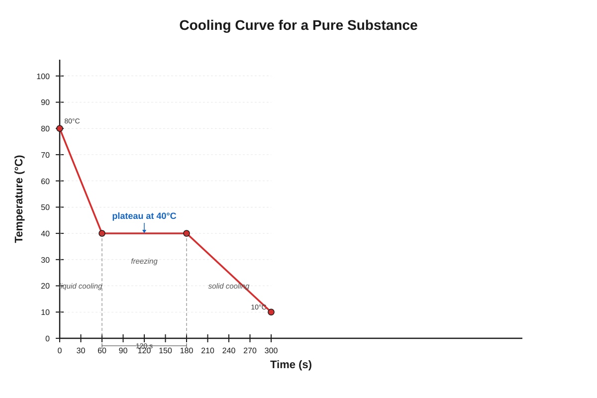 Graph for Q7 (SEC3 Physics)