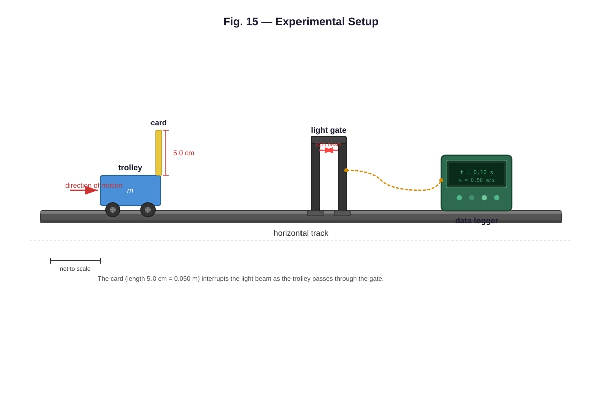 Experimental Setup for Q15 (ALEVEL Physics H2)