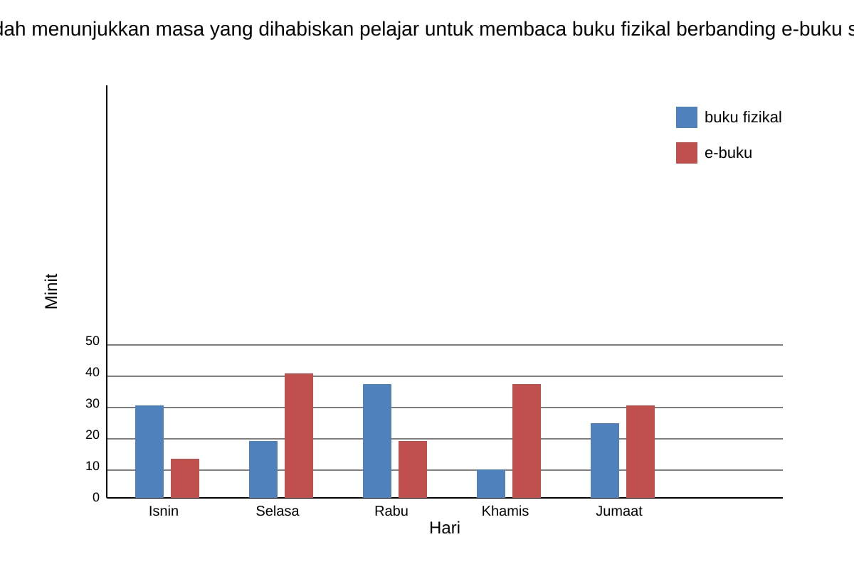Chart for Q19 (SEC2 Malay)