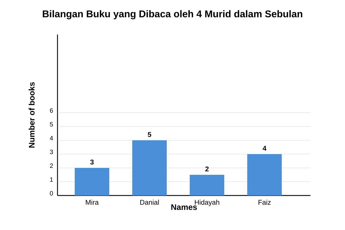 Chart for Q16 (P5 Higher Malay)