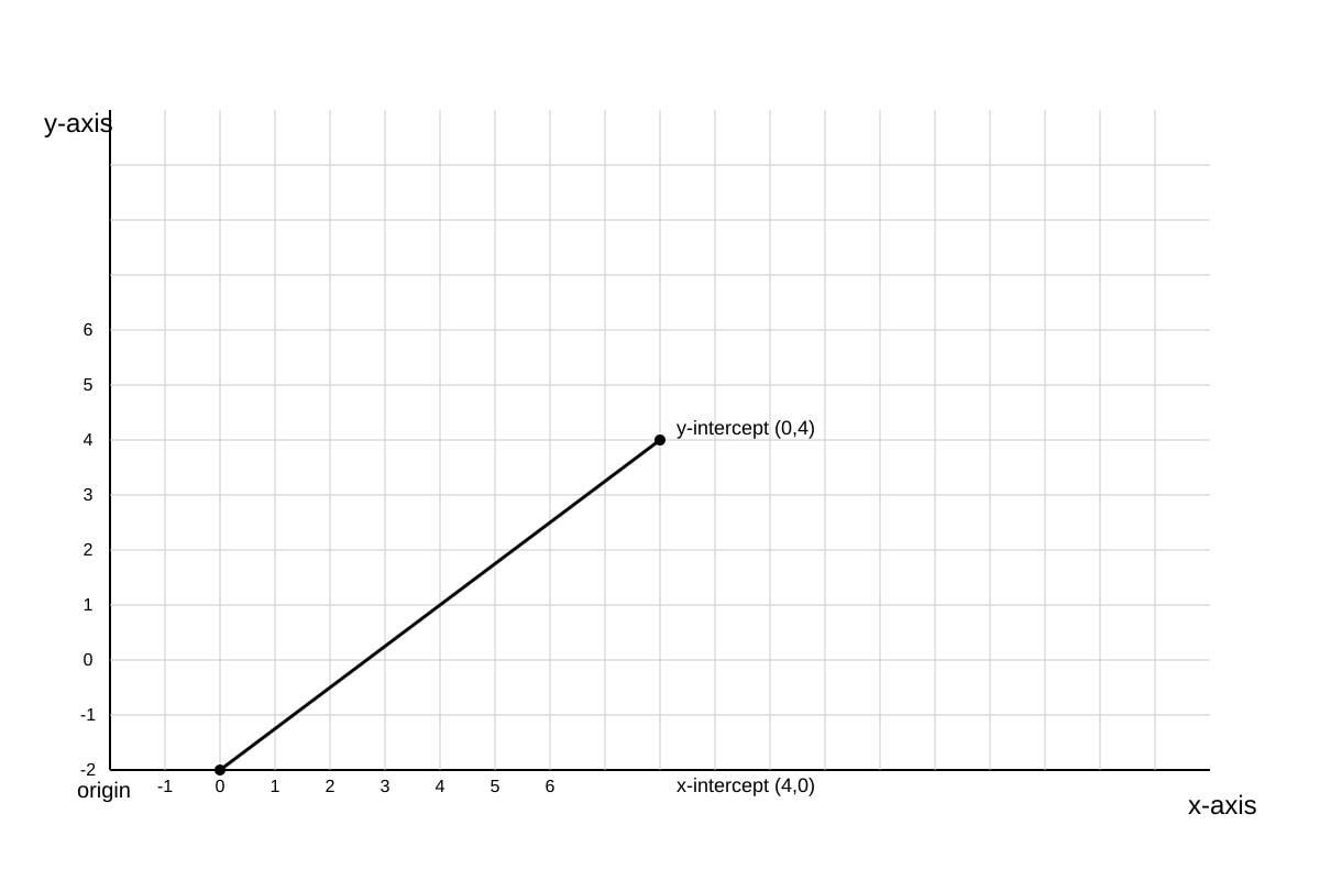 Graph for Q7 (OLEVEL Emaths)
