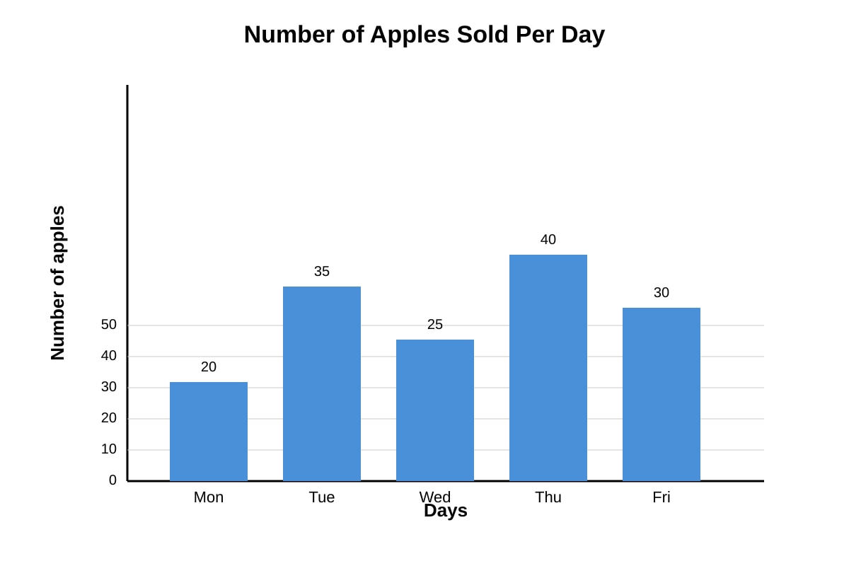 Bar Chart for Q17 (P5 Maths)