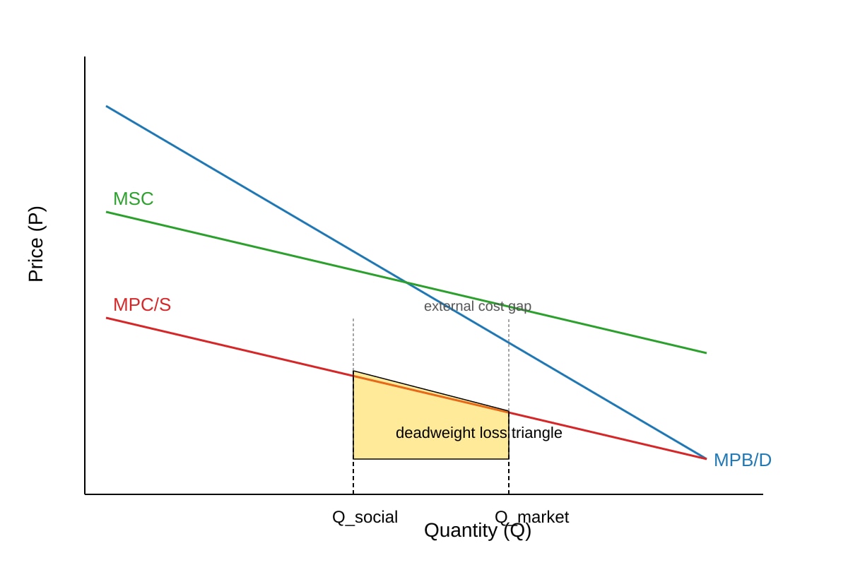 Diagram for Q10 (ALEVEL Economics H2)