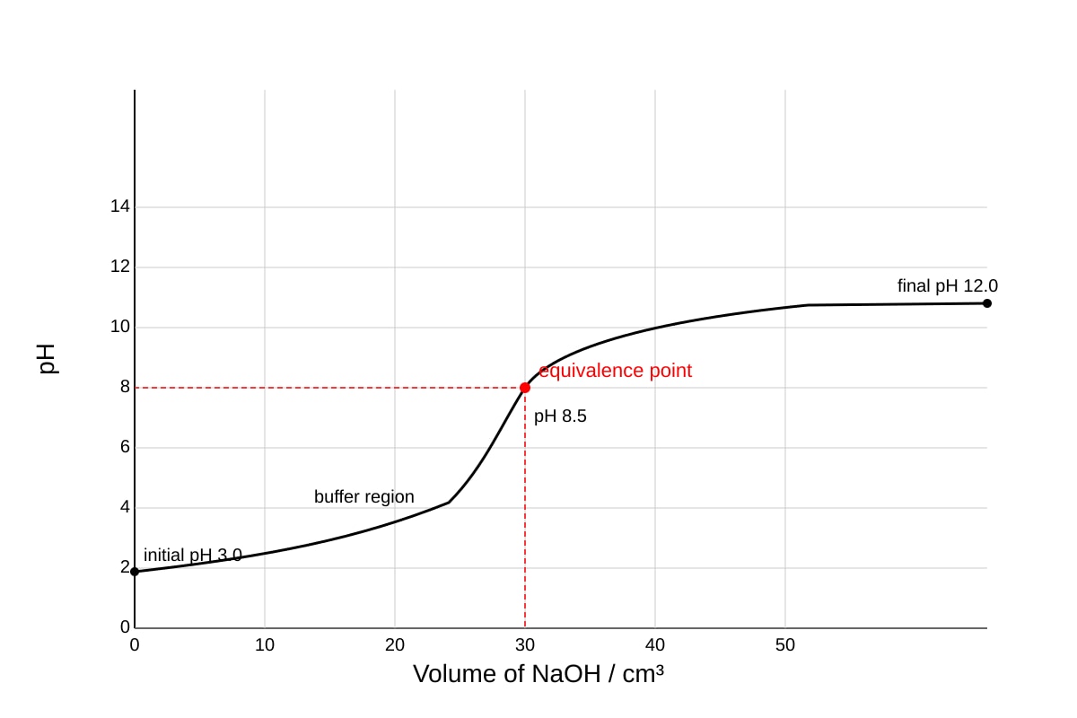 Graph for 17 (ALEVEL Chemistry H2)