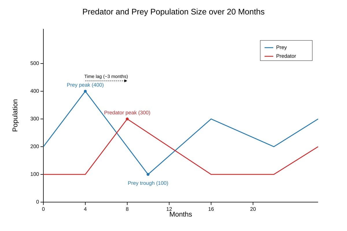 Graph for Q12 (ALEVEL Biology H3)