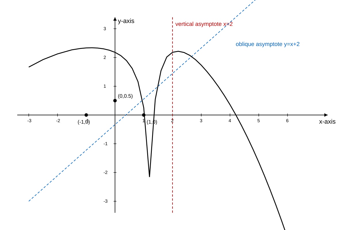 Graph for Q13 (ALEVEL Maths H2)
