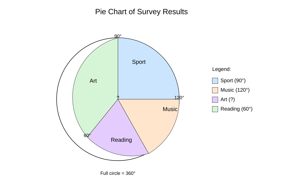 Chart for Q13 (OLEVEL Emaths)