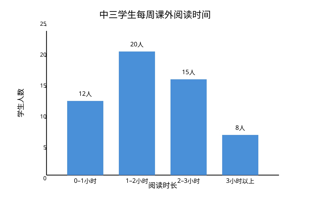 Chart for Q16 (SEC3 Chinese)