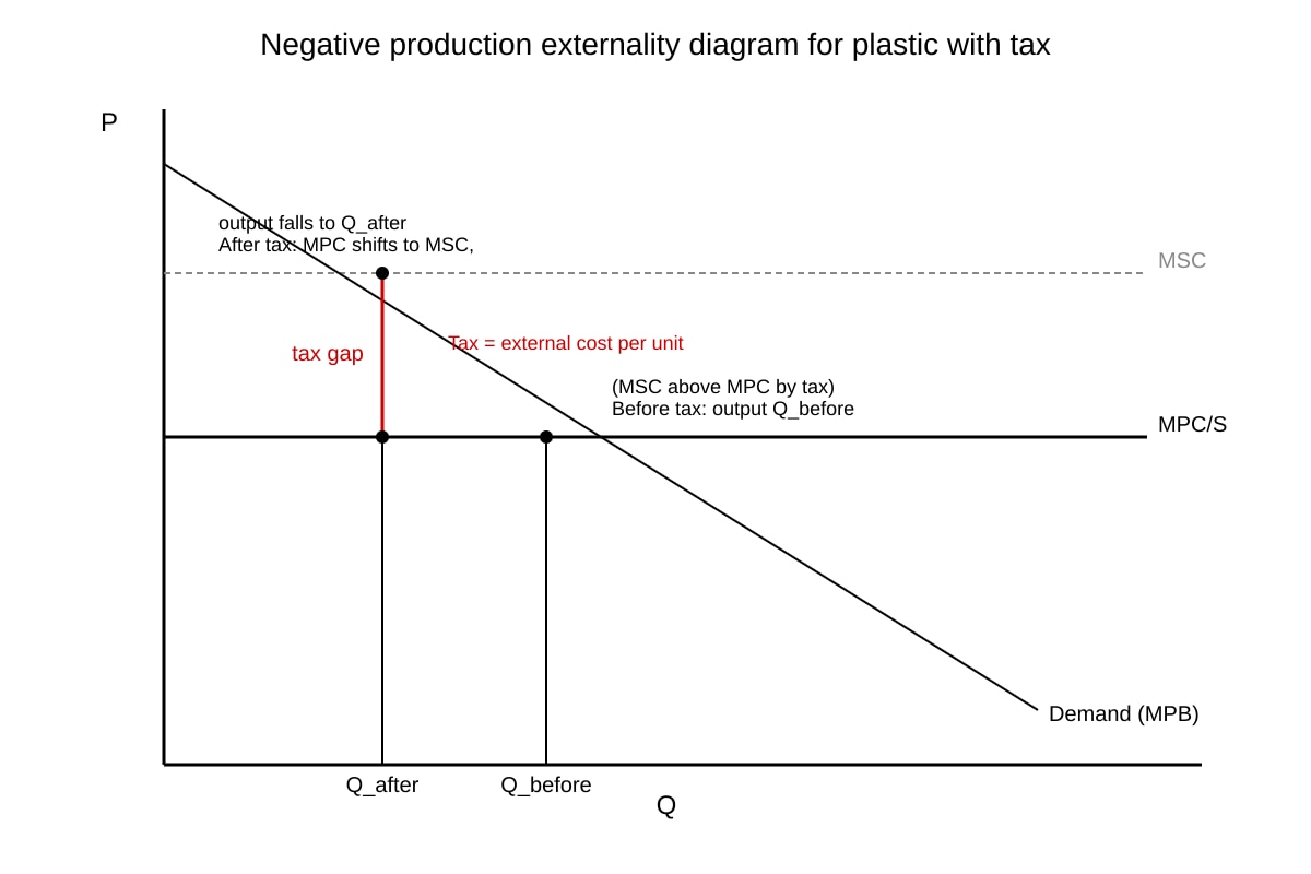 Diagram for Q17 (ALEVEL Economics H2)