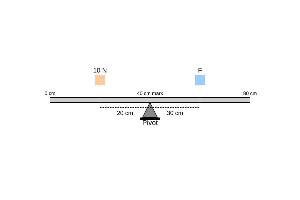 Diagram for Q12 (SEC3 Combined Science)