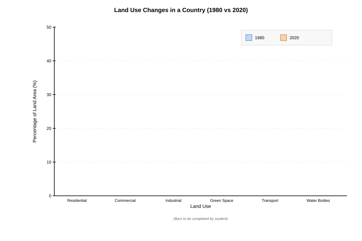 Graph for Q6 (ALEVEL Geography H2)