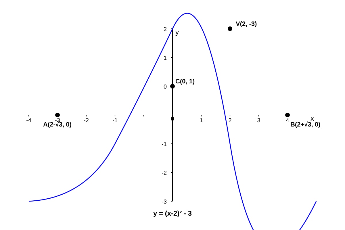 Graph for Q16 (SEC3 Emaths)