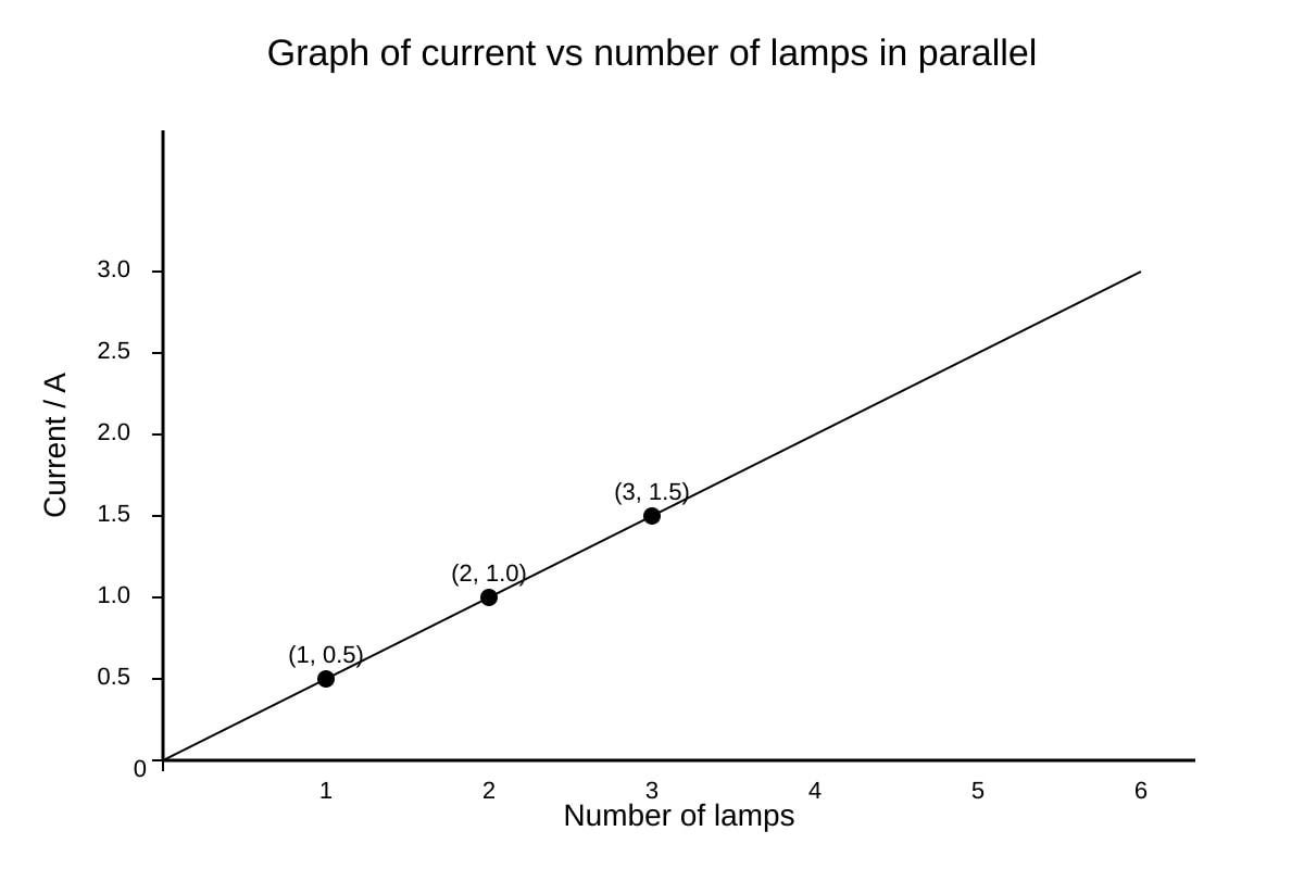 Graph for Q18 (SEC2 Science)