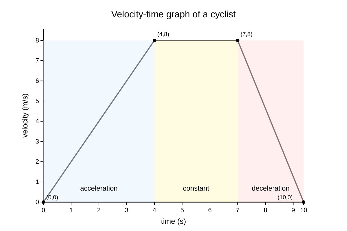Graph for Q2 (SEC3 Physics)