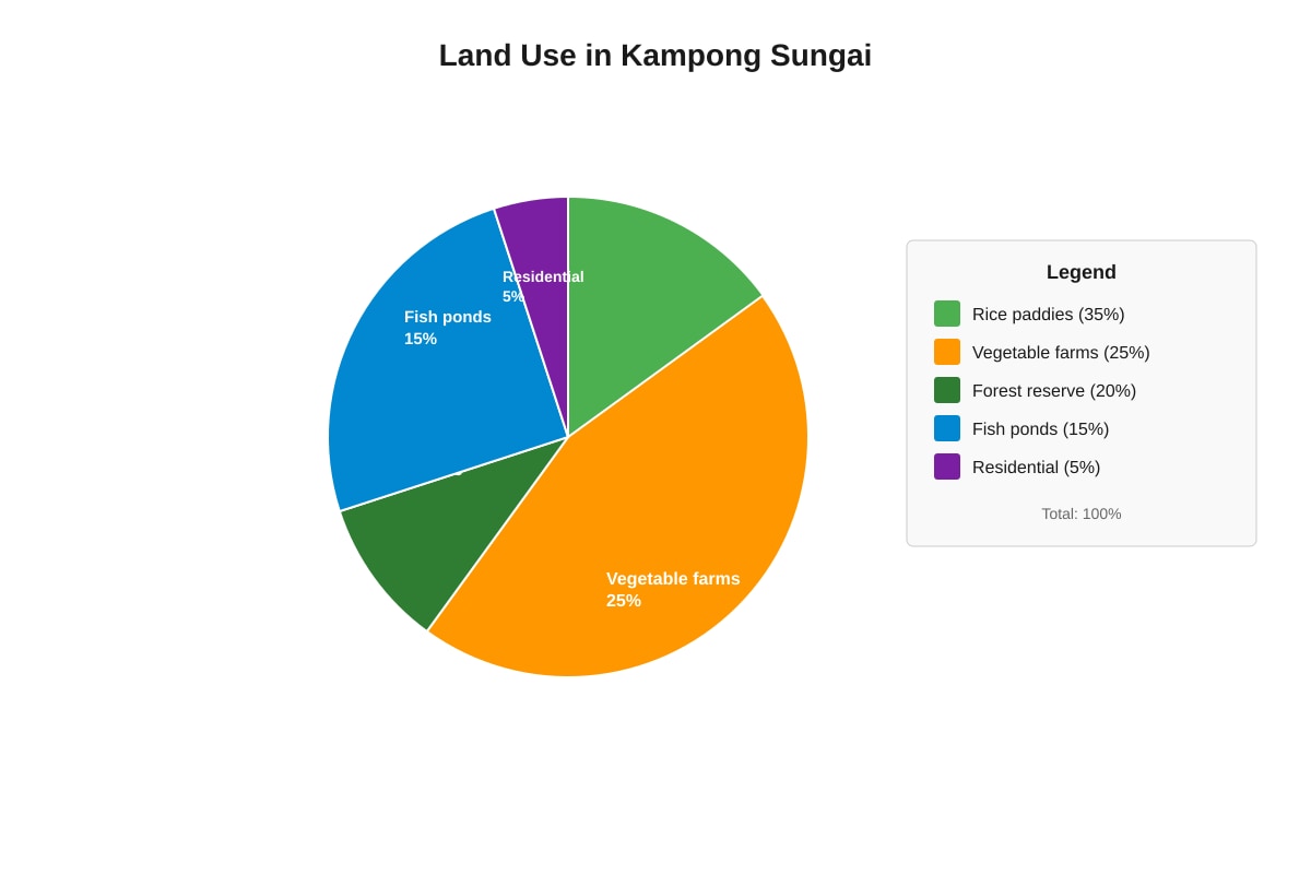 Pie Chart for Q7 (SEC1 Geography)