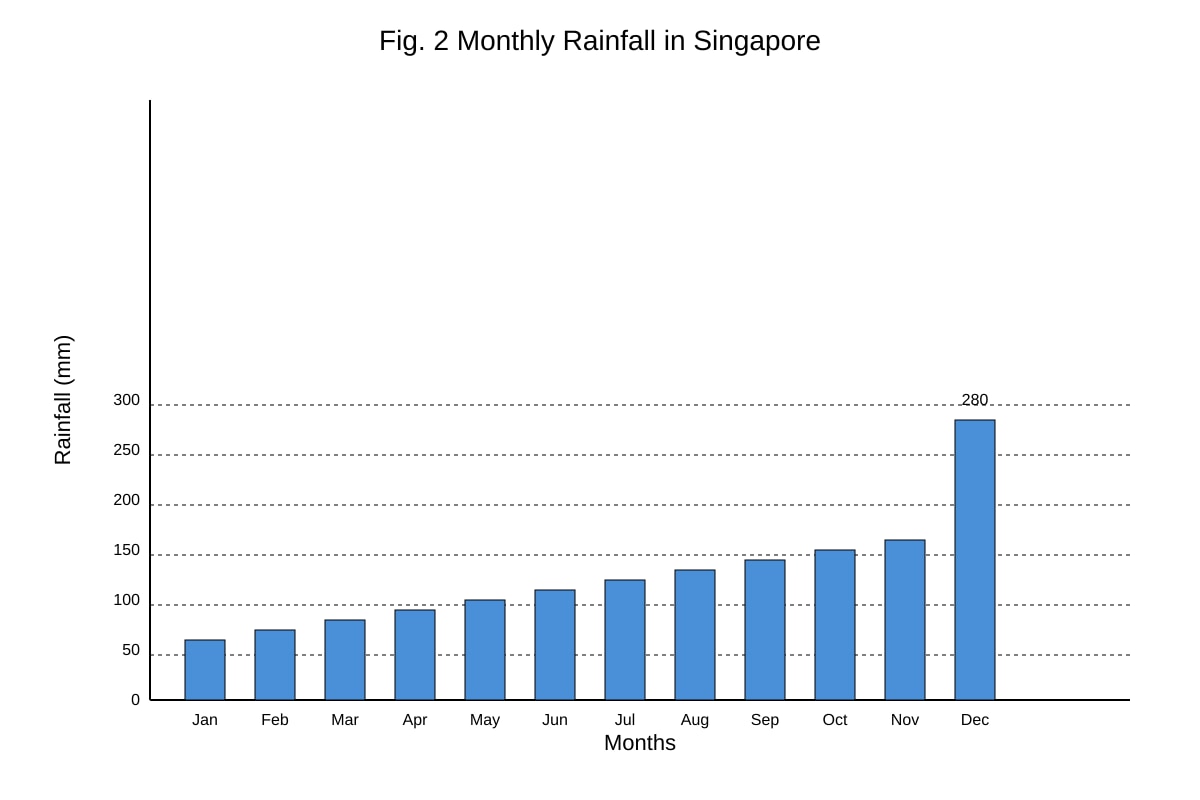 Graph for Q9 (SEC2 Geography)