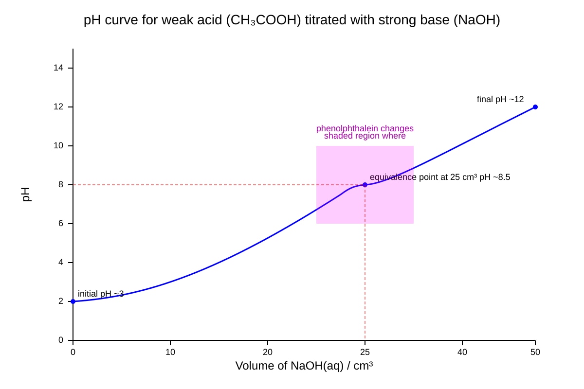 Graph for Q17 (SEC4 Pure Chemistry)